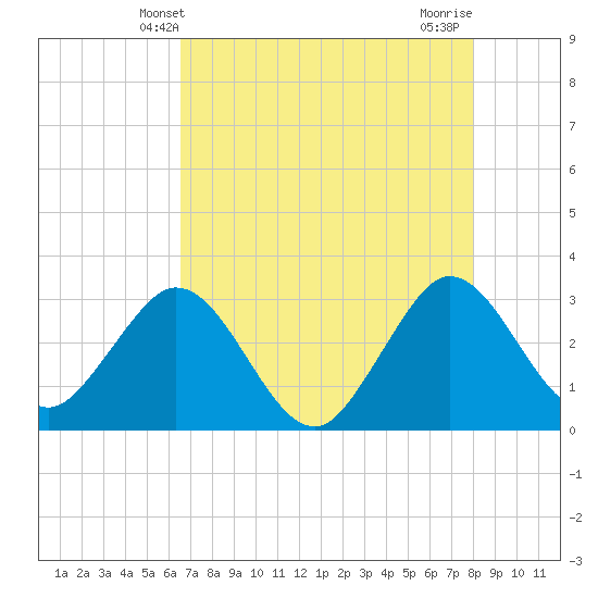 Canova Beach tide chart for Friday, May 9, 2025