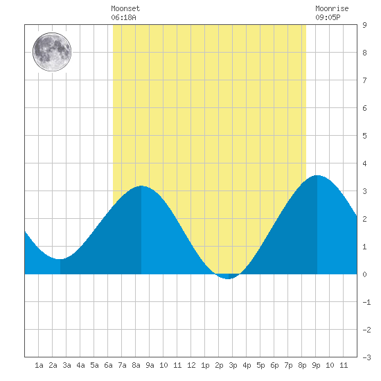 Canova Beach tide chart for Wednesday, June 11, 2025