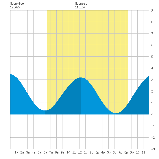 Canova Beach tide chart for Monday, June 16, 2025