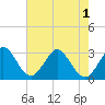 Canova Beach tide chart for Sunday, June 1, 2025