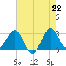 Canova Beach tide chart for Sunday, June 22, 2025