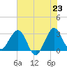 Canova Beach tide chart for Monday, June 23, 2025