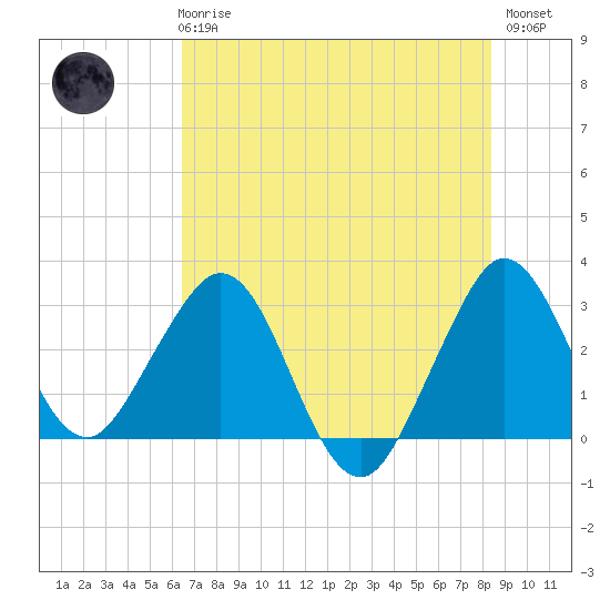 Canova Beach tide chart for Wednesday, June 25, 2025