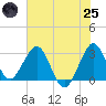Canova Beach tide chart for Wednesday, June 25, 2025