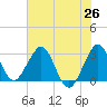 Canova Beach tide chart for Thursday, June 26, 2025