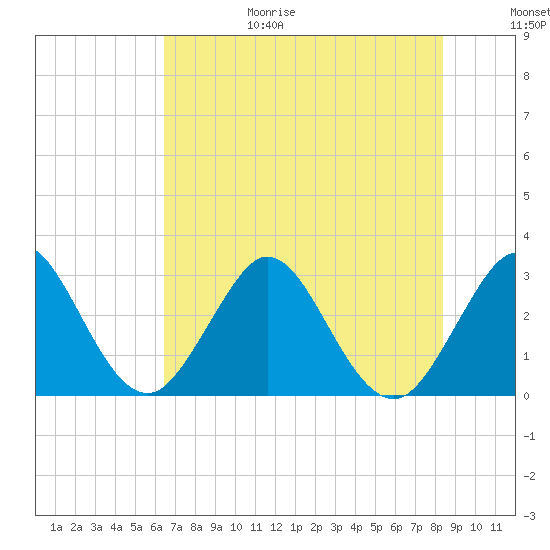 Canova Beach tide chart for Sunday, June 29, 2025