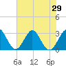 Canova Beach tide chart for Sunday, June 29, 2025