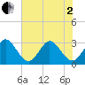 Canova Beach tide chart for Monday, June 2, 2025