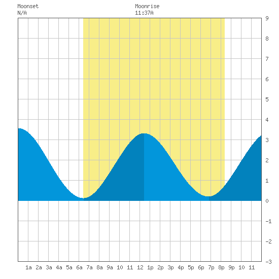 Canova Beach tide chart for Monday, June 30, 2025