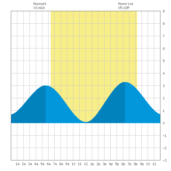 Canova Beach tide chart for Saturday, June 7, 2025