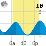 Canova Beach tide chart for Thursday, July 10, 2025