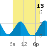 Canova Beach tide chart for Sunday, July 13, 2025