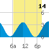 Canova Beach tide chart for Monday, July 14, 2025