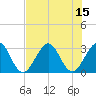 Canova Beach tide chart for Tuesday, July 15, 2025
