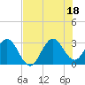 Canova Beach tide chart for Friday, July 18, 2025