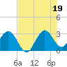 Canova Beach tide chart for Saturday, July 19, 2025