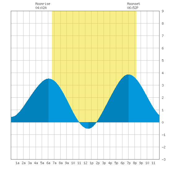 Canova Beach tide chart for Tuesday, July 22, 2025