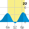Canova Beach tide chart for Tuesday, July 22, 2025