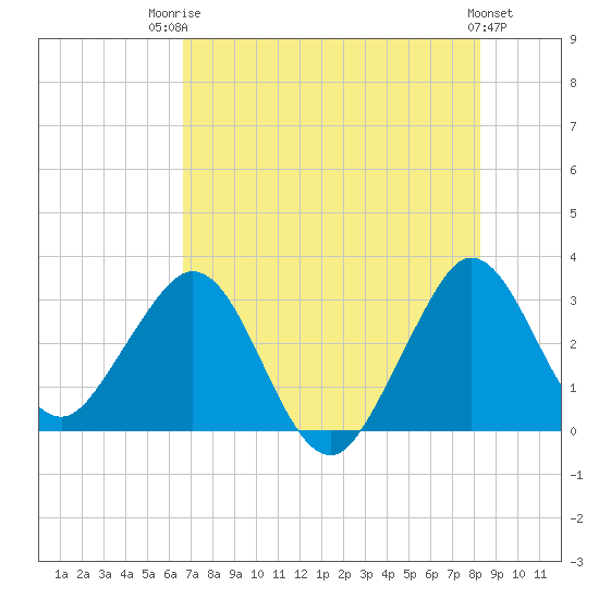 Canova Beach tide chart for Wednesday, July 23, 2025