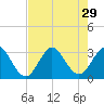 Canova Beach tide chart for Tuesday, July 29, 2025