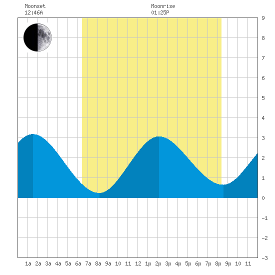 Canova Beach tide chart for Wednesday, July 2, 2025