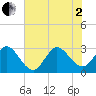 Canova Beach tide chart for Wednesday, July 2, 2025