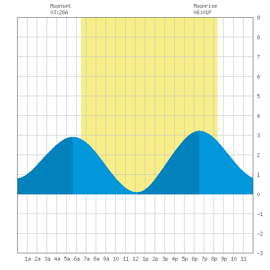 Canova Beach tide chart for Monday, July 7, 2025