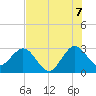 Canova Beach tide chart for Monday, July 7, 2025