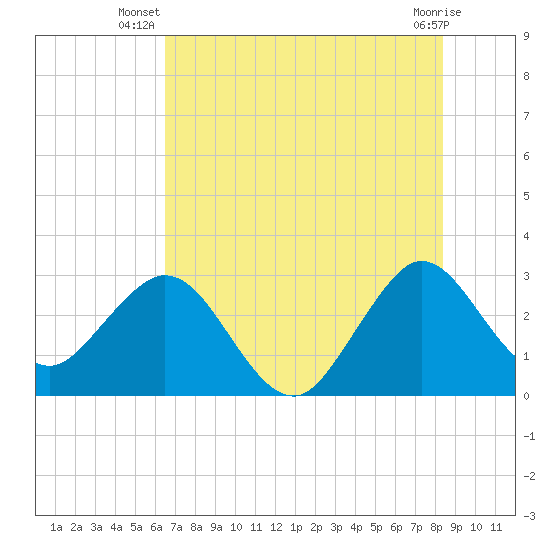 Canova Beach tide chart for Tuesday, July 8, 2025