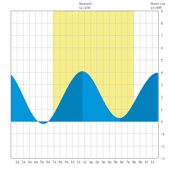 Canova Beach tide chart for Wednesday, August 13, 2025