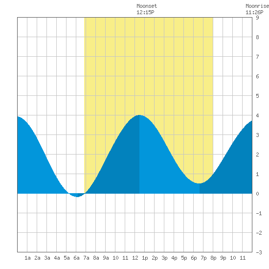 Canova Beach tide chart for Thursday, August 14, 2025