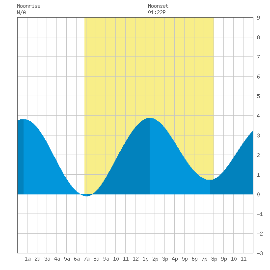 Canova Beach tide chart for Friday, August 15, 2025