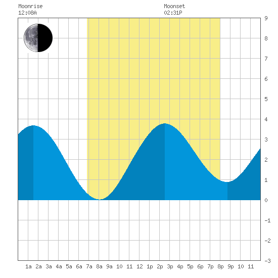 Canova Beach tide chart for Saturday, August 16, 2025