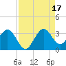 Canova Beach tide chart for Sunday, August 17, 2025