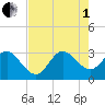 Canova Beach tide chart for Friday, August 1, 2025