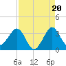 Canova Beach tide chart for Wednesday, August 20, 2025