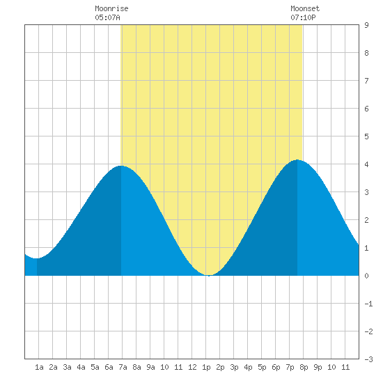 Canova Beach tide chart for Thursday, August 21, 2025