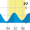 Canova Beach tide chart for Wednesday, August 27, 2025