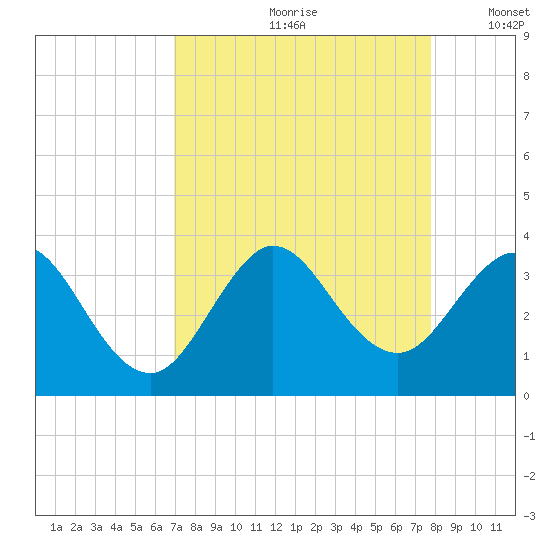 Canova Beach tide chart for Thursday, August 28, 2025