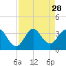 Canova Beach tide chart for Thursday, August 28, 2025