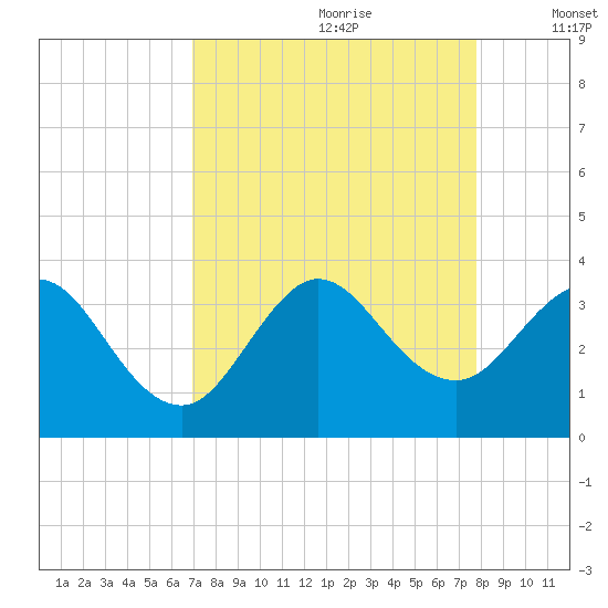 Canova Beach tide chart for Friday, August 29, 2025