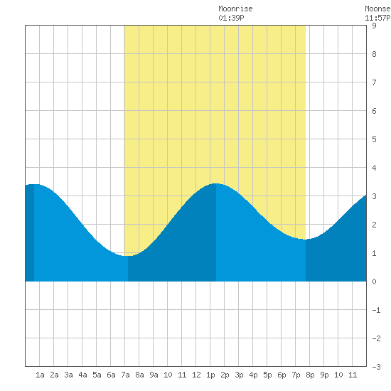 Canova Beach tide chart for Saturday, August 30, 2025