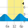 Canova Beach tide chart for Monday, August 4, 2025