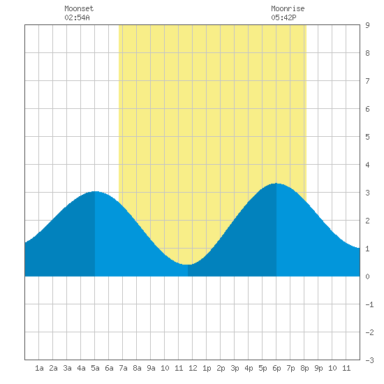 Canova Beach tide chart for Tuesday, August 5, 2025