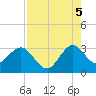 Canova Beach tide chart for Tuesday, August 5, 2025