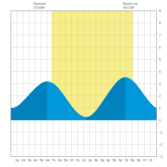 Canova Beach tide chart for Wednesday, August 6, 2025