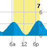 Canova Beach tide chart for Thursday, August 7, 2025