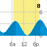 Canova Beach tide chart for Friday, August 8, 2025
