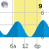 Canova Beach tide chart for Saturday, August 9, 2025