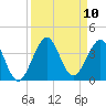Canova Beach tide chart for Wednesday, September 10, 2025